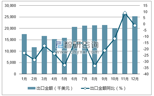 2017年1-12月中国家用型缝纫机出口金额统计图