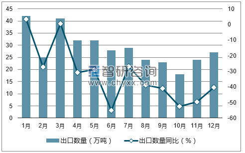 2017年1-12月中国角钢及型钢出口数量统计图