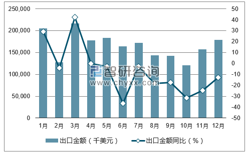 2017年1-12月中国角钢及型钢出口金额统计图
