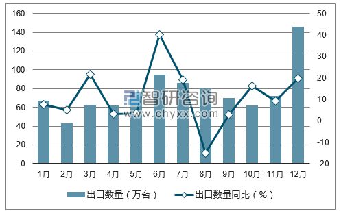 2017年1-12月中国金属加工机床出口数量统计图