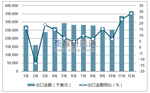 2017年1-12月中国金属加工机床出口金额统计图