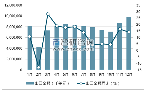 2017年1-12月中国金属制品出口金额统计图