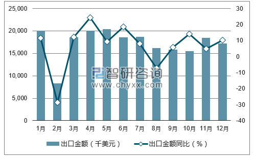 2017年1-12月中国锯材出口金额统计图