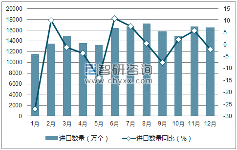 2017年1-12月中国蓄电池进口数量统计图