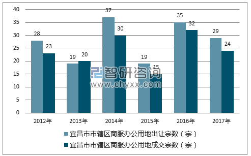 2012-2017年宜昌市市辖区商服办公用地出让宗数及成交宗数