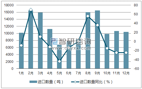 2017年1-12月中国异氰酸酯进口数量统计图