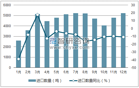 2017年1-12月中国印刷品进口数量统计图
