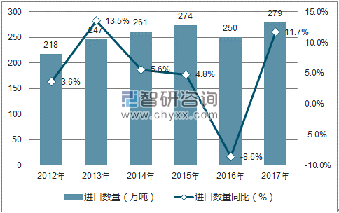 2012-2017年中国天然橡胶(包括胶乳)进口数量统计图
