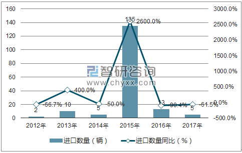 2012-2017年中国铁道电力机车进口数量统计图