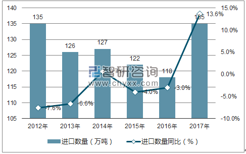 2012-2017年中国涂布纸进口数量统计图