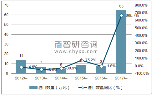 2012-2017年中国瓦楞原纸进口数量统计图