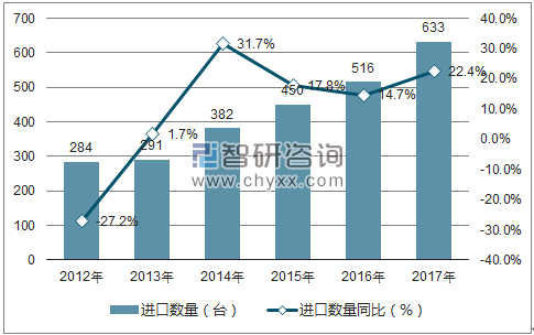 2012-2017年中国涡轮喷气发动机进口数量统计图