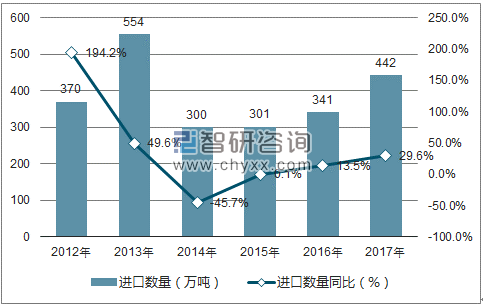 2012-2017年中国小麦进口数量统计图