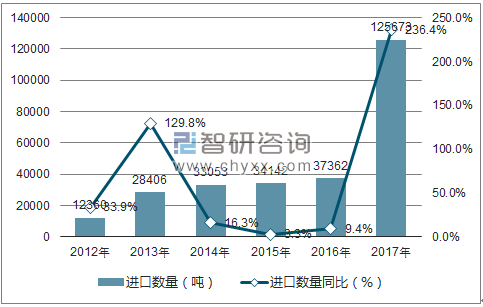 2012-2017年中国小麦粉进口数量统计图