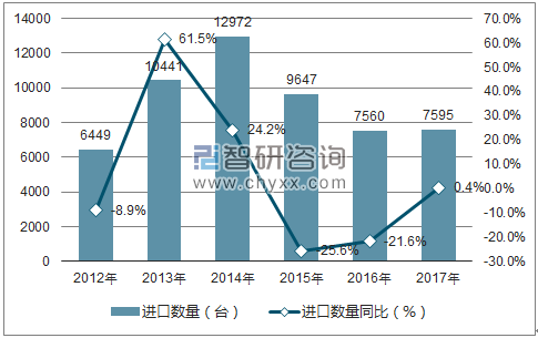 2012-2017年中国液泵及液体提升机进口数量统计图