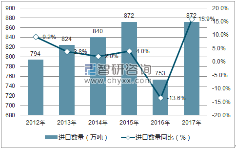 2012-2017年中国乙二醇进口数量统计图