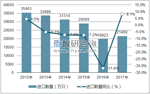 2012-2017年中国已组装的完整表芯进口数量统计图