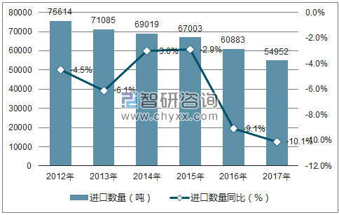 2012-2017年中国印刷品进口数量统计图