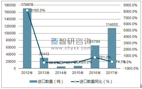 2012-2017年中国尿素进口数量统计图