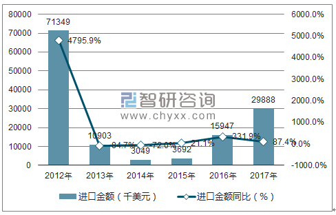 2012-2017年中国尿素进口金额统计图
