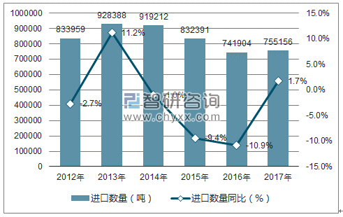 2012-2017年中国牛皮革及马皮革进口数量统计图