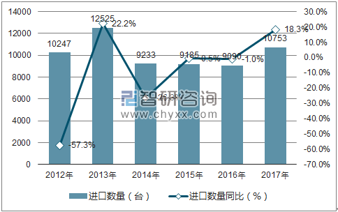 2012-2017年中国针织机及缝编机进口数量统计图