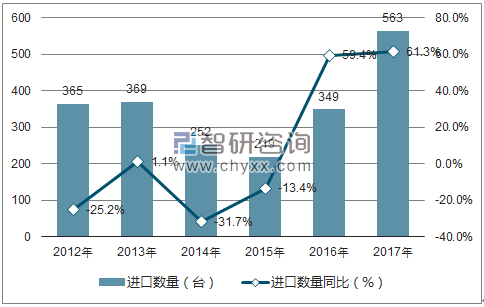 2012-2017年中国蒸汽锅炉及过热水锅炉进口数量统计图