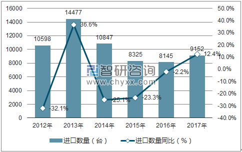2012-2017年中国织机进口数量统计图