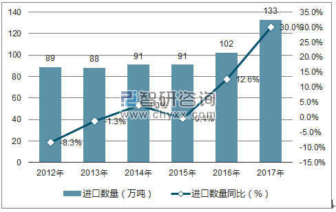 2012-2017年中国牛皮纸进口数量统计图