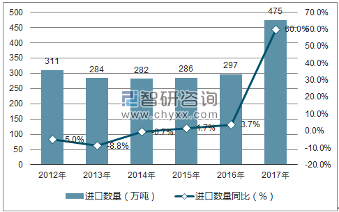 2012-2017年中国纸及纸板(未切成形的)进口数量统计图