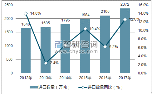2012-2017年中国纸浆进口数量统计图