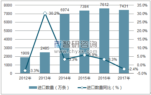 2012-2017年中国纸烟进口数量统计图