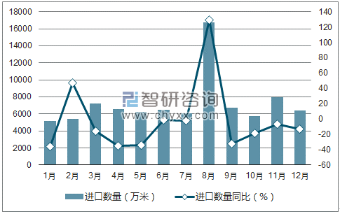 2017年1-12月中国针织或钩编织物进口数量统计图
