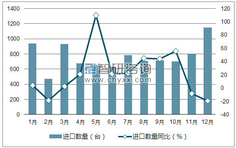 2017年1-12月中国织机进口数量统计图
