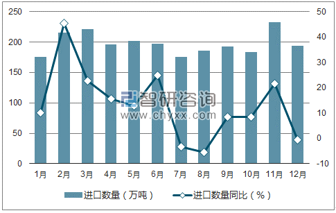 2017年1-12月中国纸浆进口数量统计图