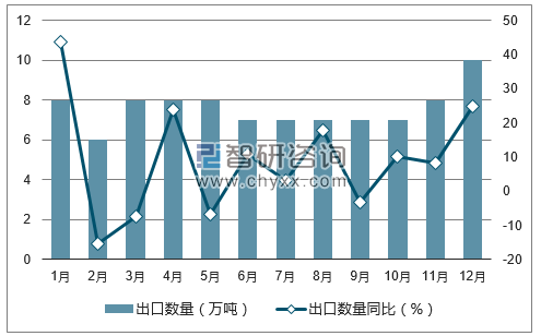 2017年1-12月中国柠檬酸出口数量统计图
