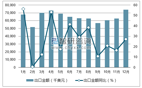 2017年1-12月中国柠檬酸出口金额统计图