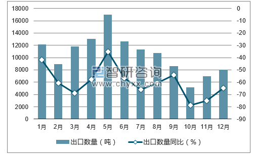 2017年1-12月中国牛皮纸出口数量统计图