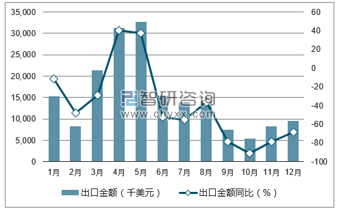 2017年1-12月中国牛皮纸出口金额统计图