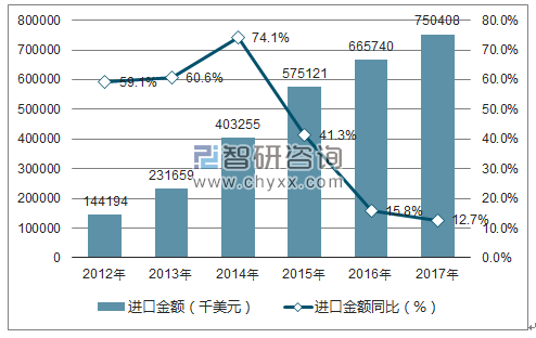 2012-2017年中国啤酒进口金额统计图