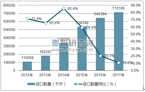 2012-2017年中国啤酒进口数量统计图