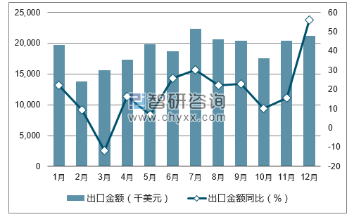 2017年1-12月中国啤酒出口金额统计图