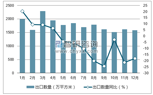 2017年1-12月中国平板玻璃出口数量统计图