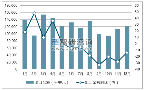 2017年1-12月中国平板玻璃出口金额统计图