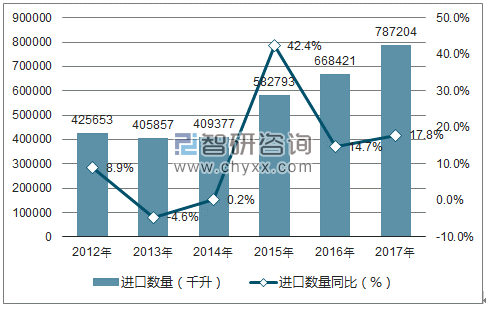2012-2017年中国葡萄酒进口数量统计图