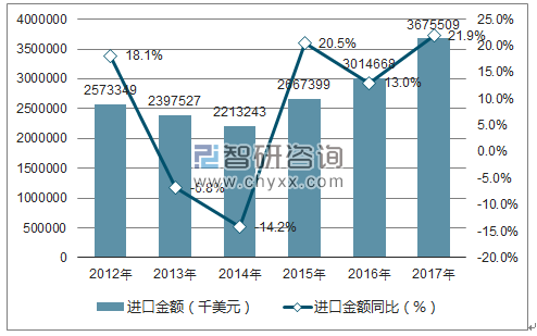 2012-2017年中国葡萄酒进口金额统计图