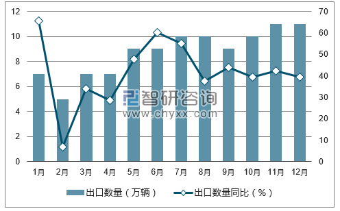 2017年1-12月中国汽车出口数量统计图