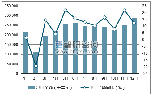 2017年1-12月中国铅酸蓄电池出口金额统计图