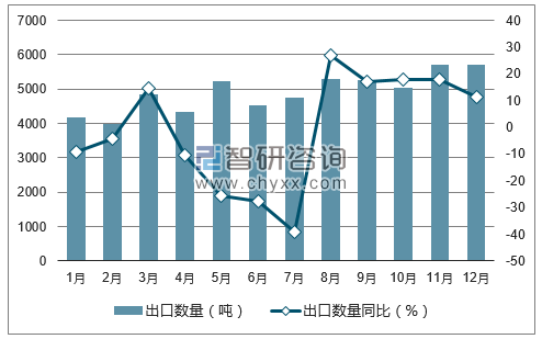 2017年1-12月中国乳品出口数量统计图