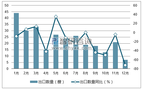 2017年1-12月中国散货船出口数量统计图